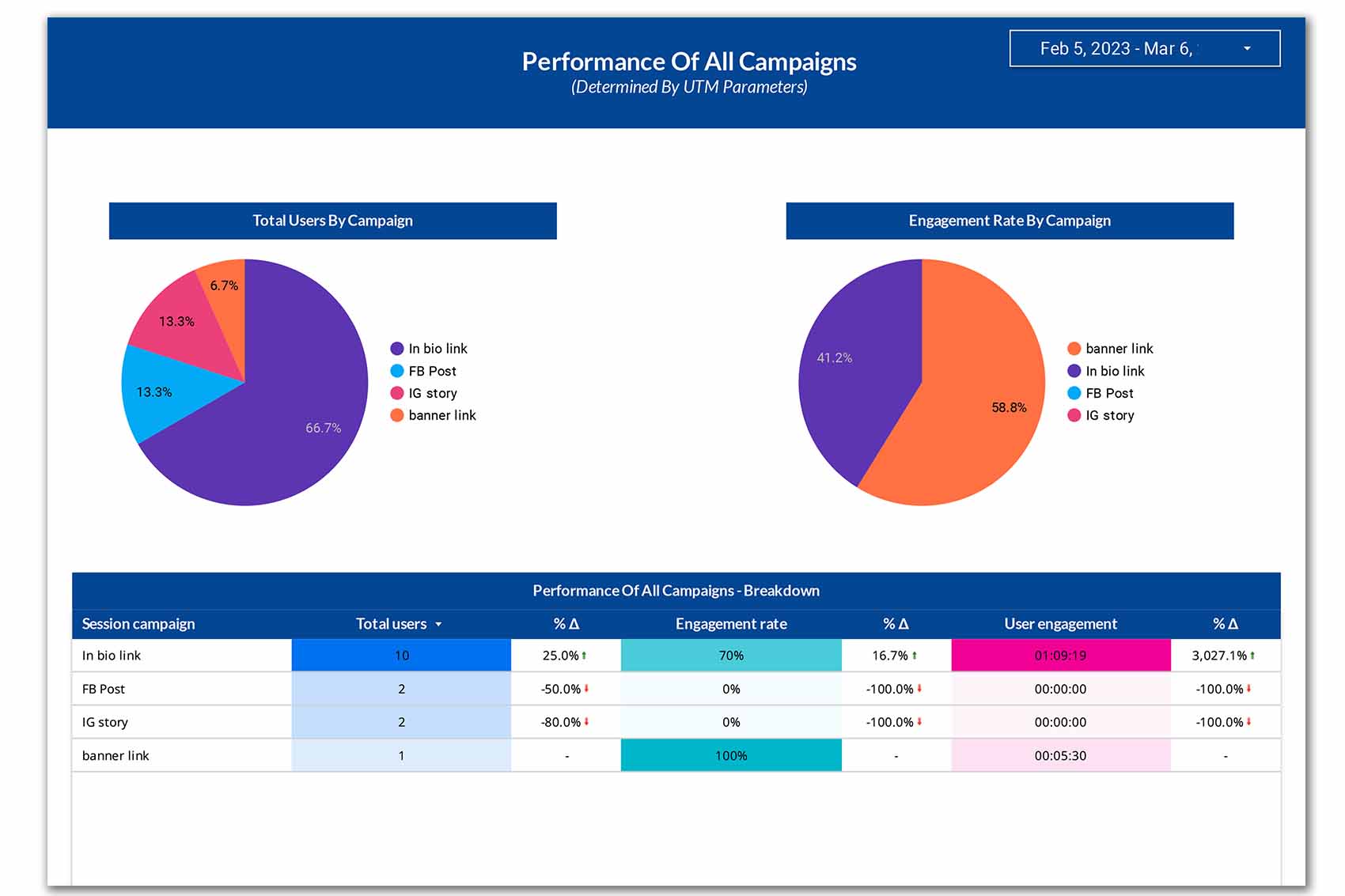 A marketing reporting dashboard showing campaign performance by channel